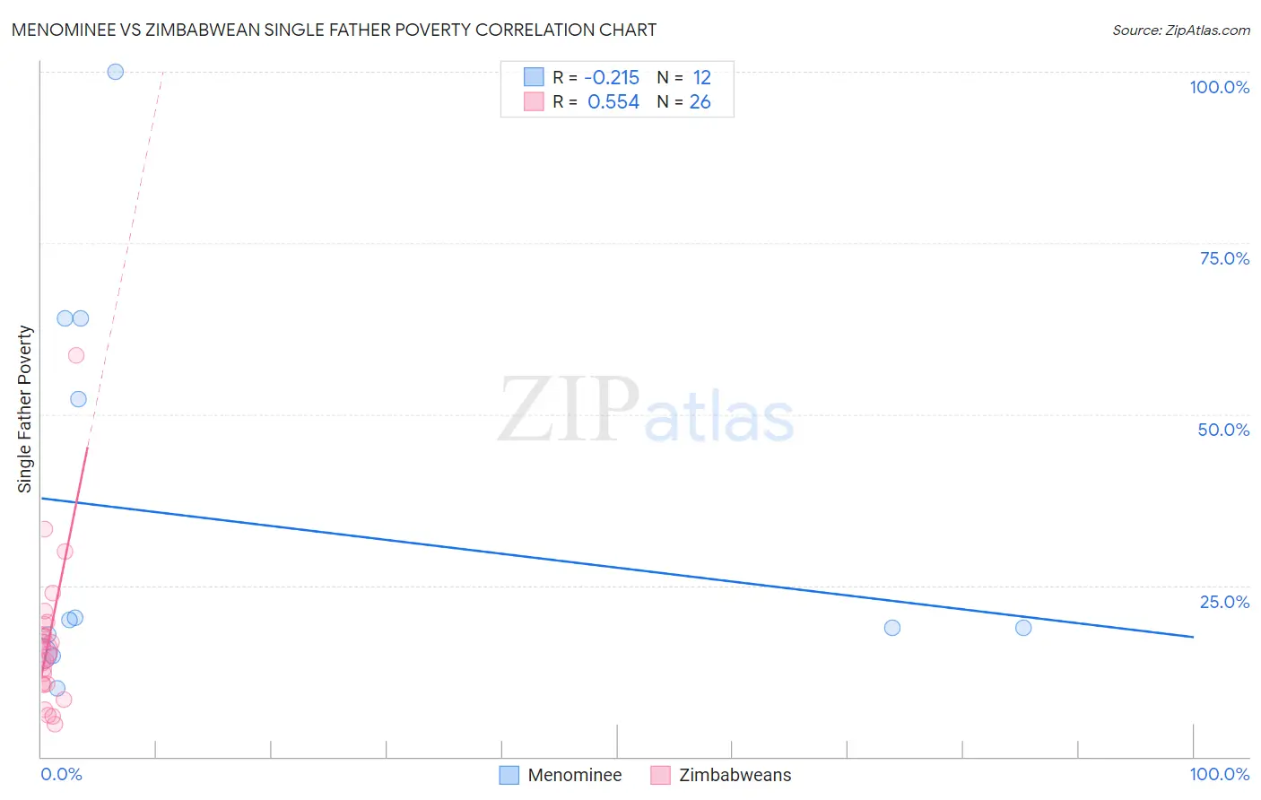 Menominee vs Zimbabwean Single Father Poverty