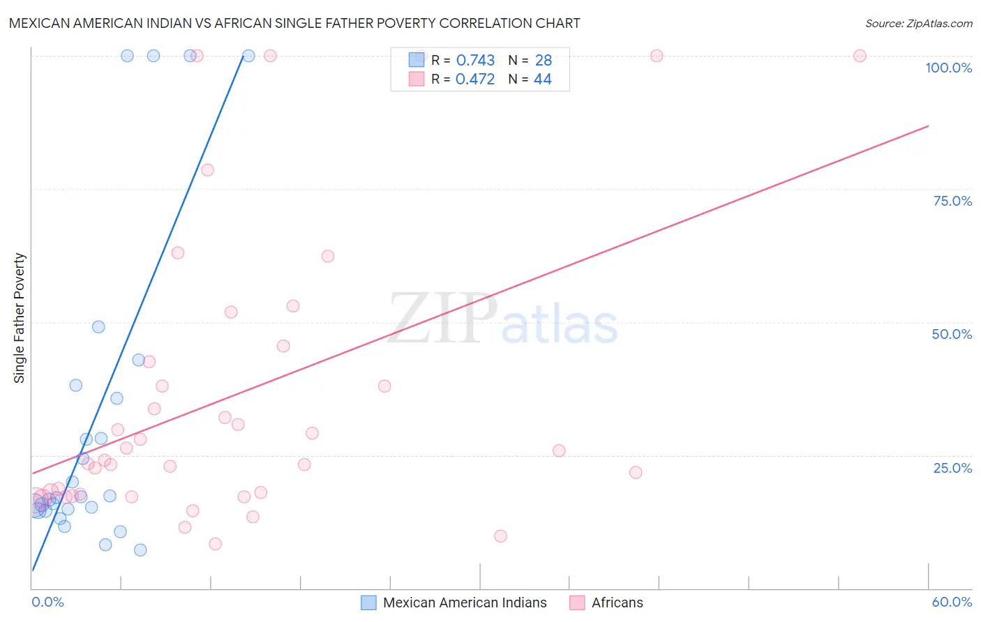 Mexican American Indian vs African Single Father Poverty