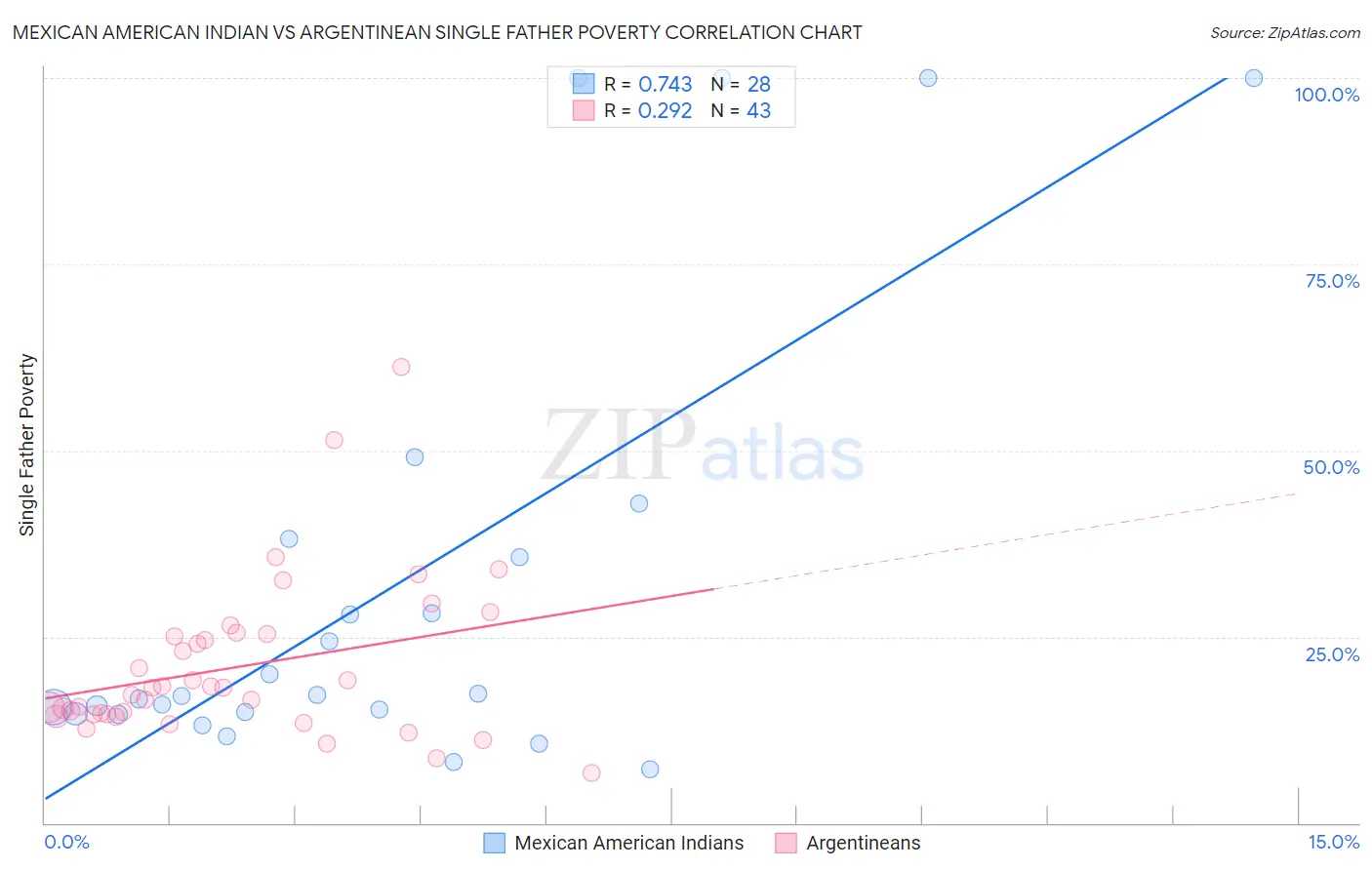 Mexican American Indian vs Argentinean Single Father Poverty