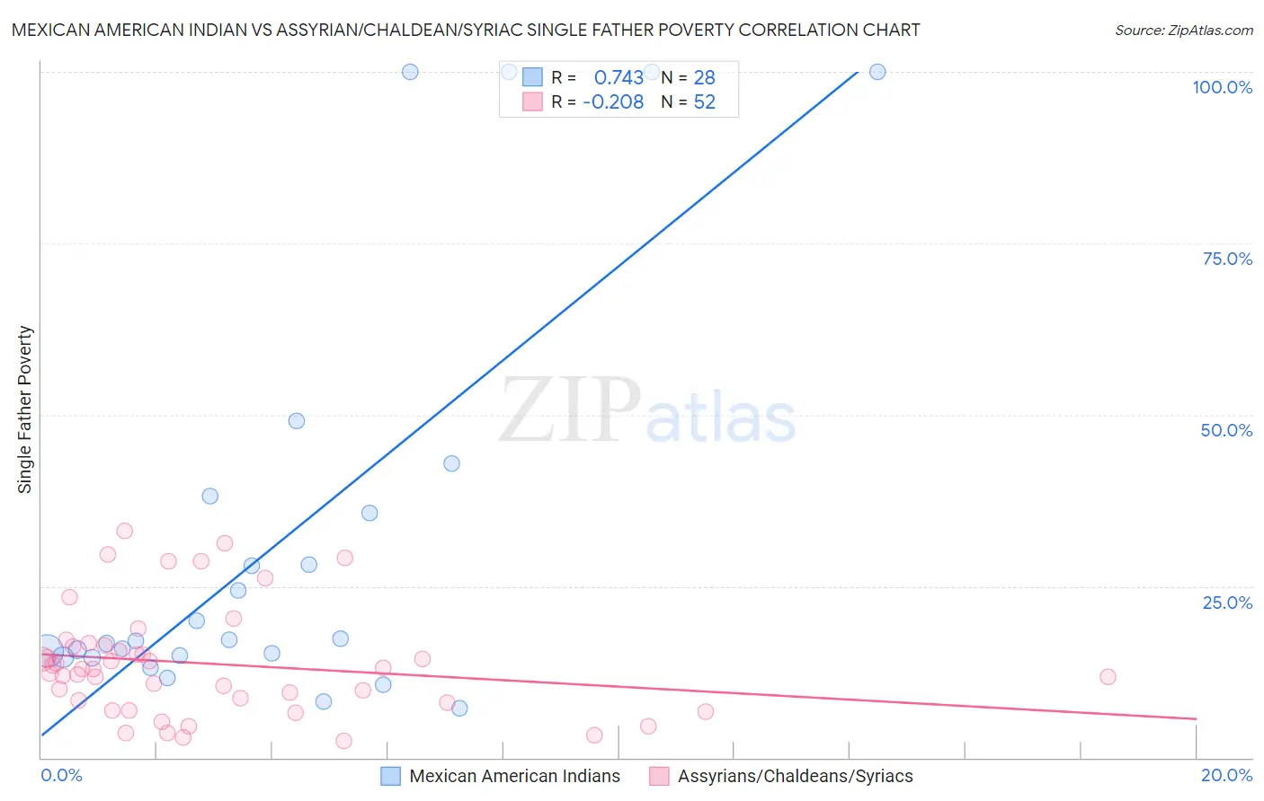 Mexican American Indian vs Assyrian/Chaldean/Syriac Single Father Poverty
