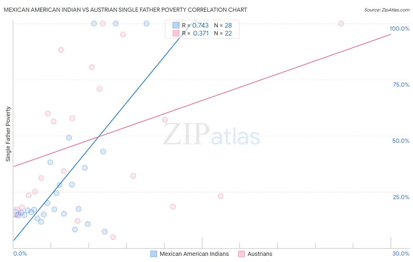 Mexican American Indian vs Austrian Single Father Poverty