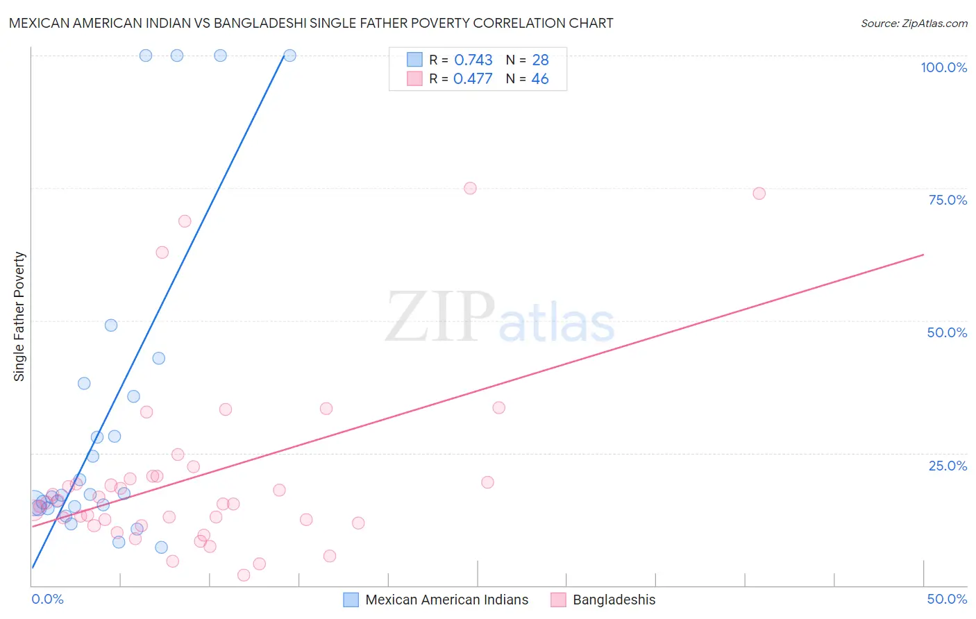 Mexican American Indian vs Bangladeshi Single Father Poverty
