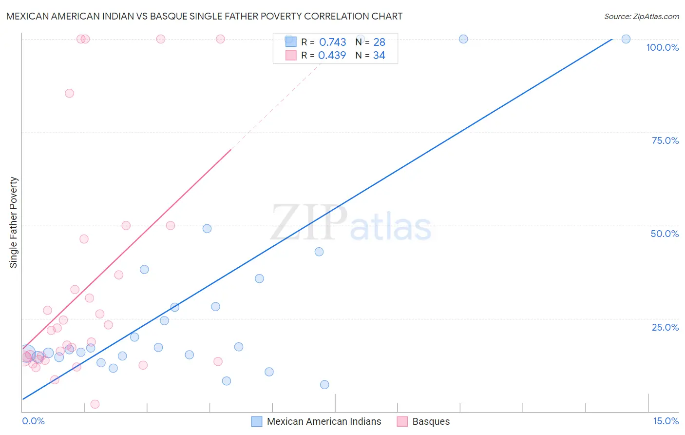 Mexican American Indian vs Basque Single Father Poverty