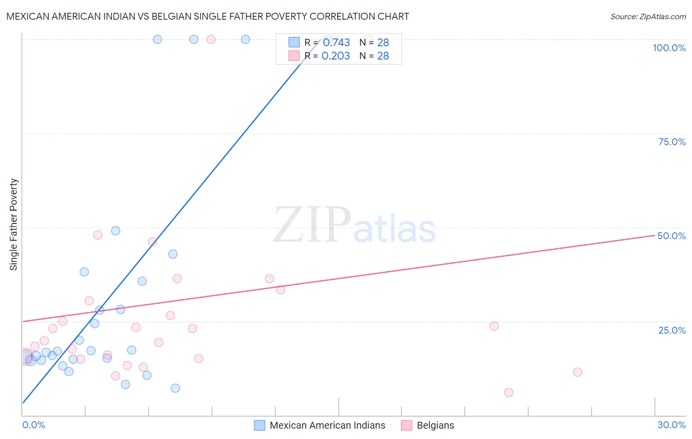 Mexican American Indian vs Belgian Single Father Poverty