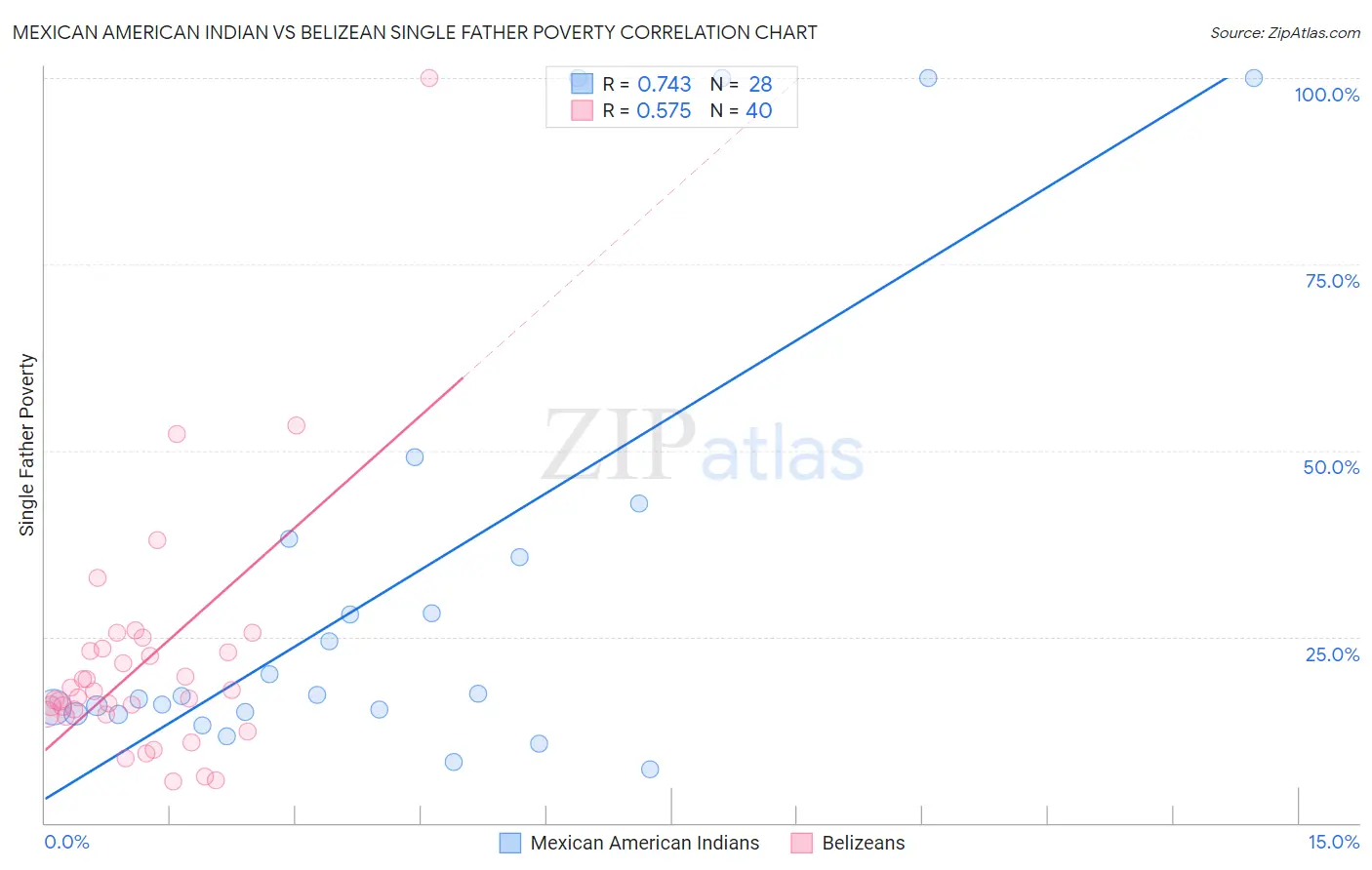 Mexican American Indian vs Belizean Single Father Poverty