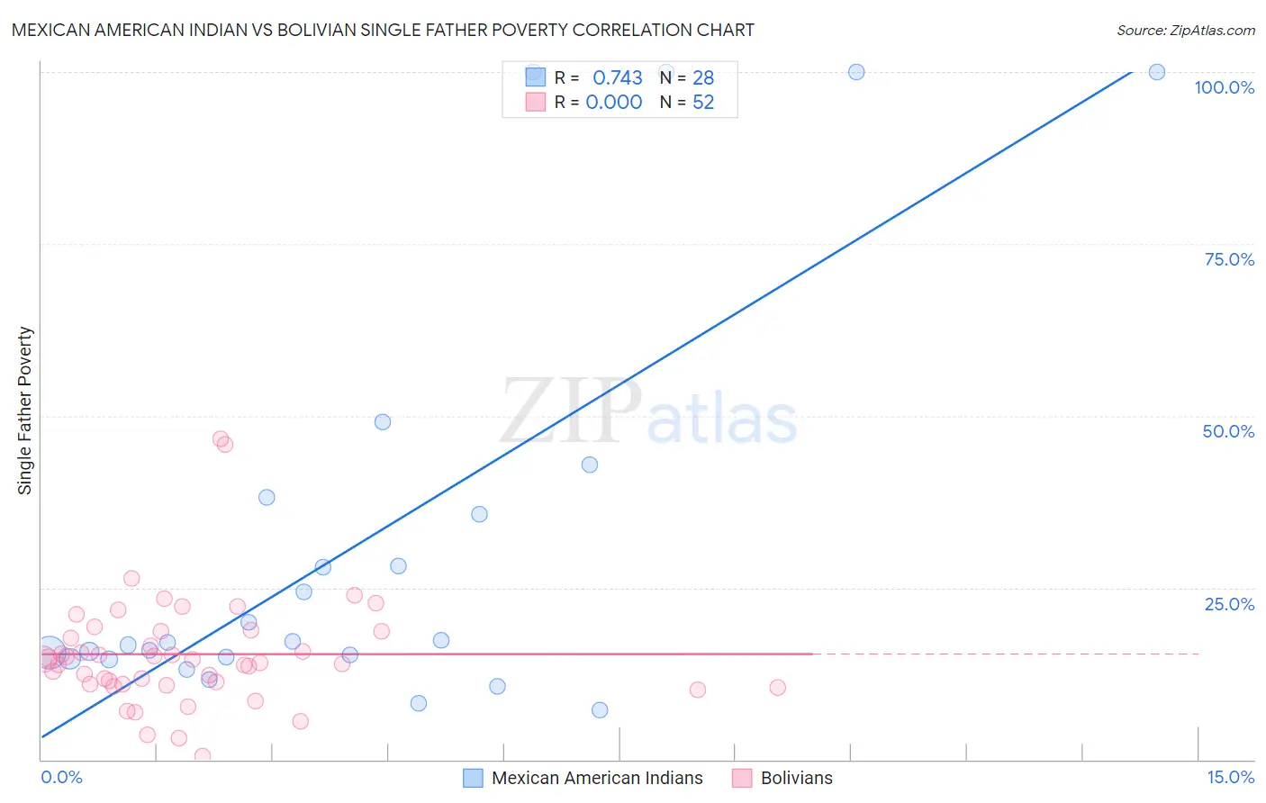 Mexican American Indian vs Bolivian Single Father Poverty