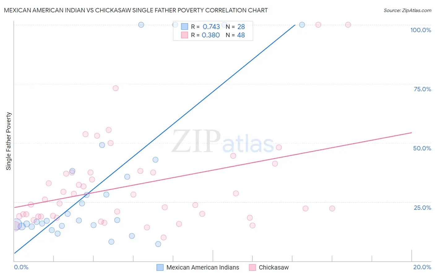 Mexican American Indian vs Chickasaw Single Father Poverty