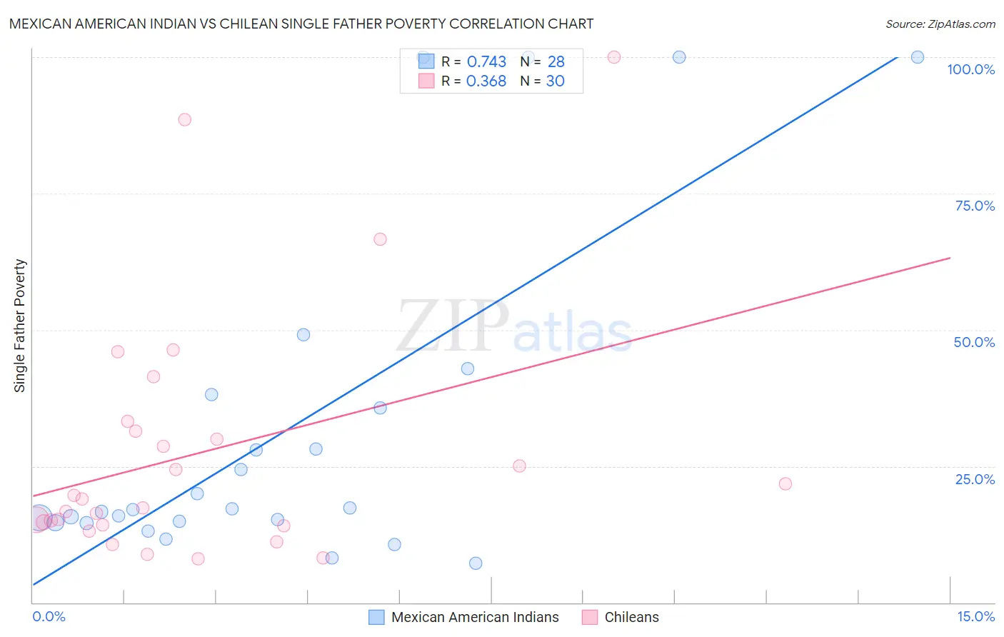 Mexican American Indian vs Chilean Single Father Poverty