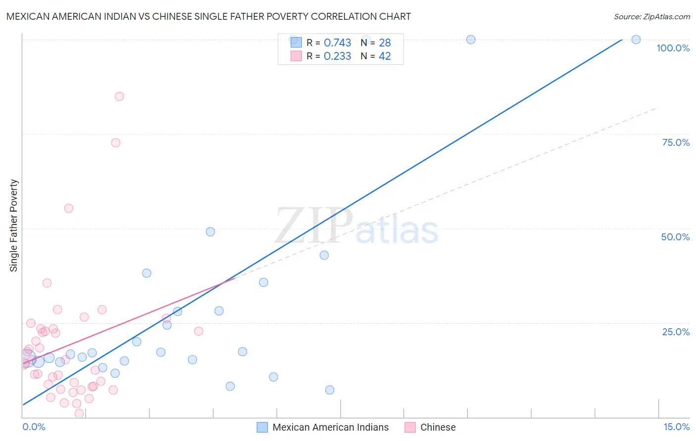 Mexican American Indian vs Chinese Single Father Poverty