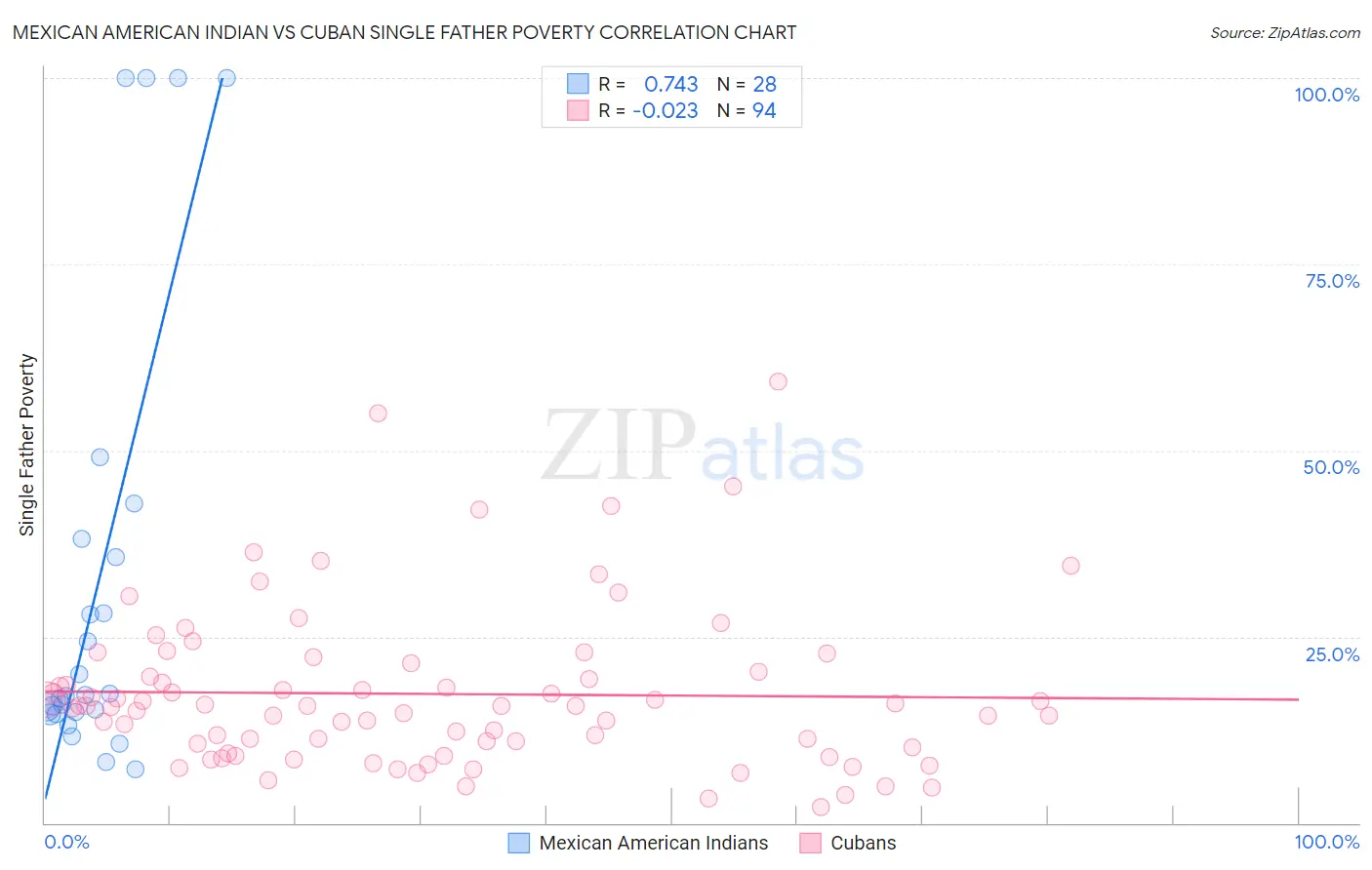 Mexican American Indian vs Cuban Single Father Poverty