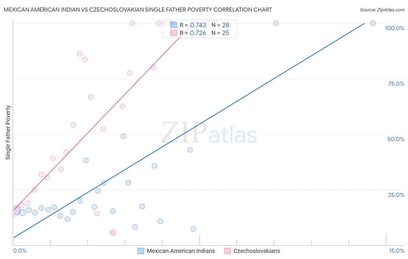 Mexican American Indian vs Czechoslovakian Single Father Poverty
