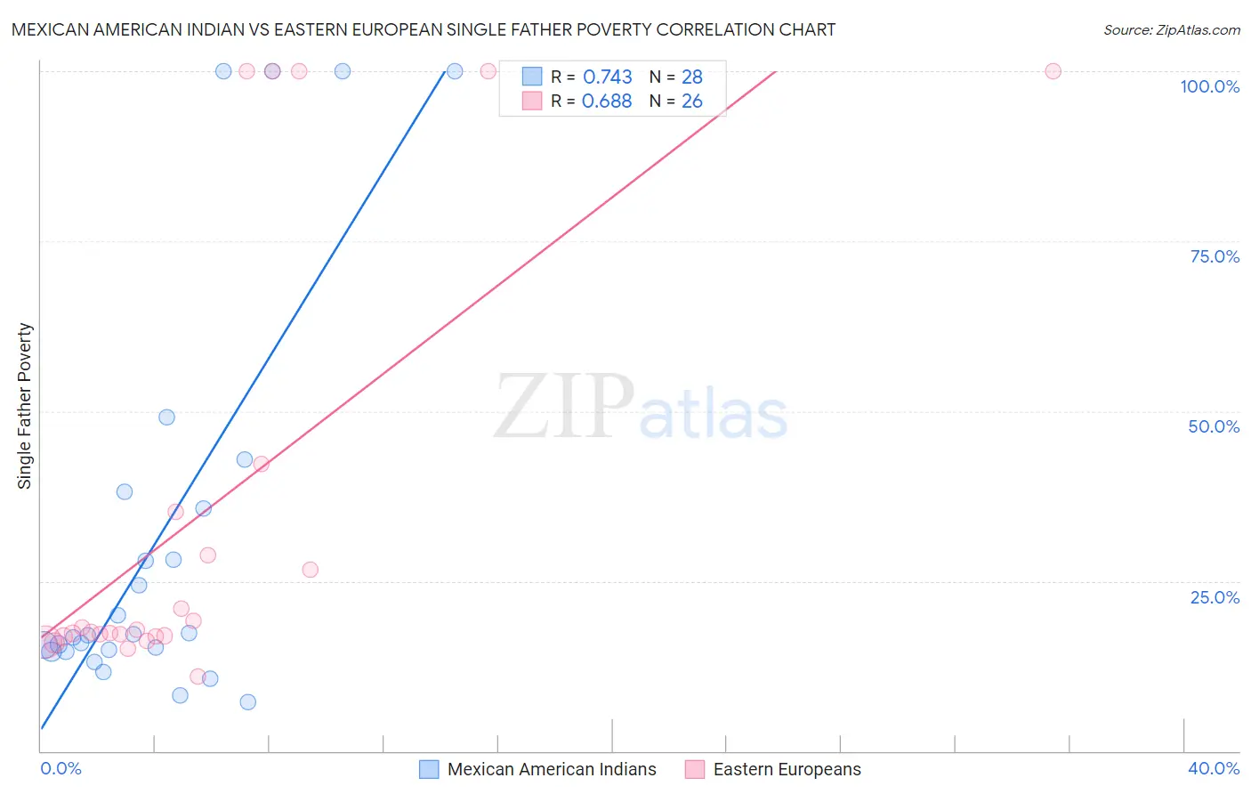 Mexican American Indian vs Eastern European Single Father Poverty