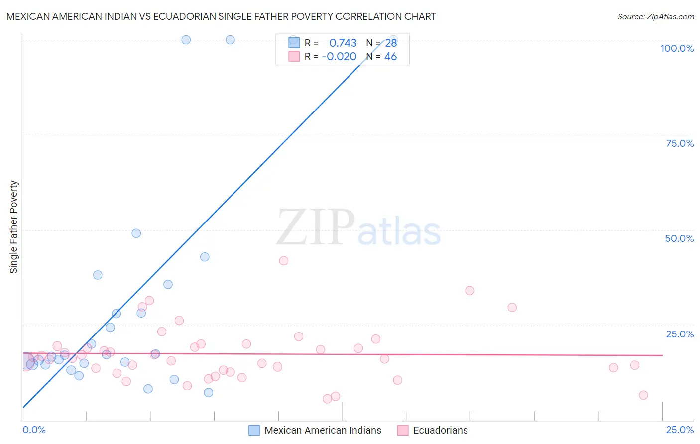 Mexican American Indian vs Ecuadorian Single Father Poverty