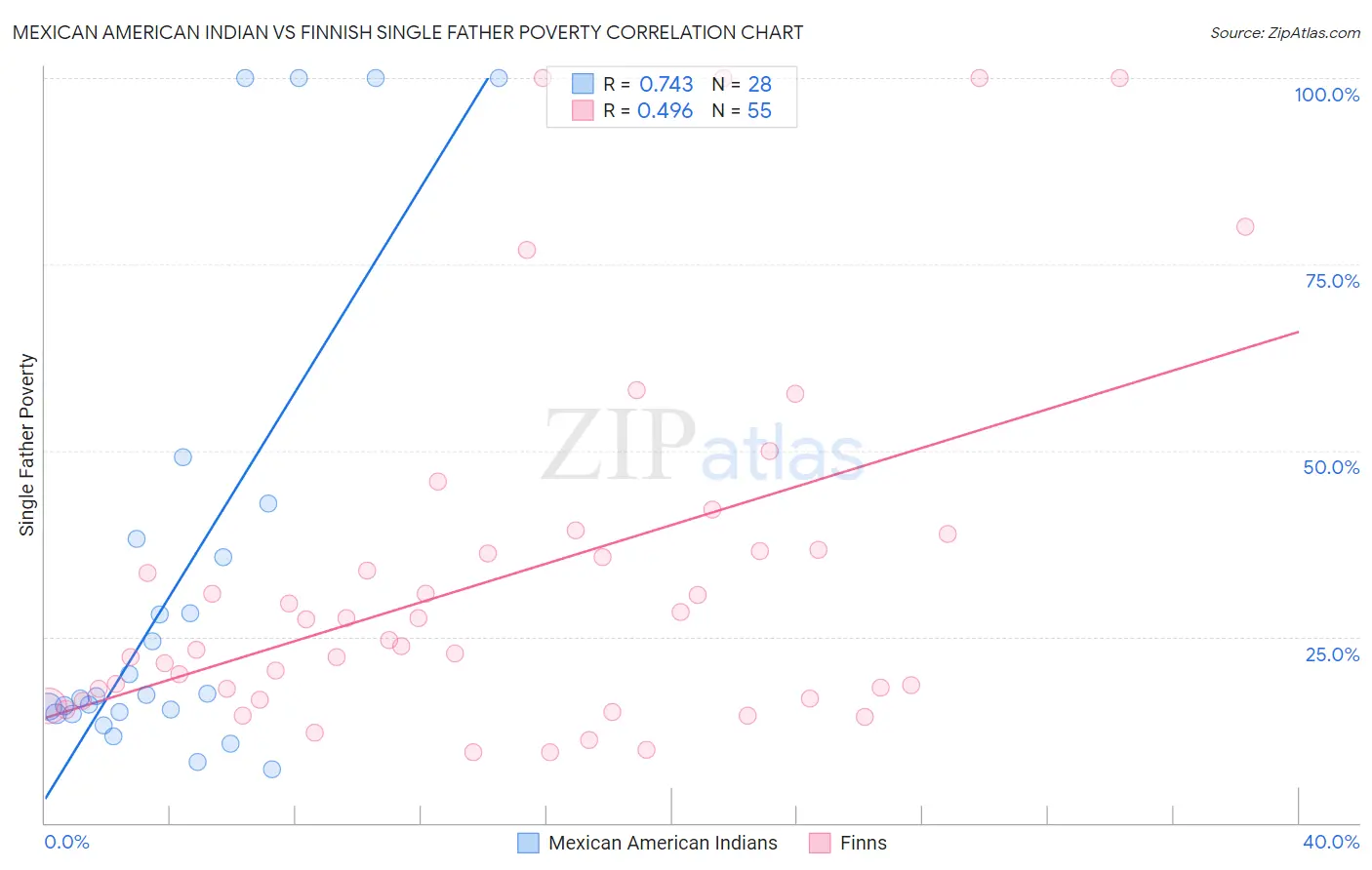 Mexican American Indian vs Finnish Single Father Poverty