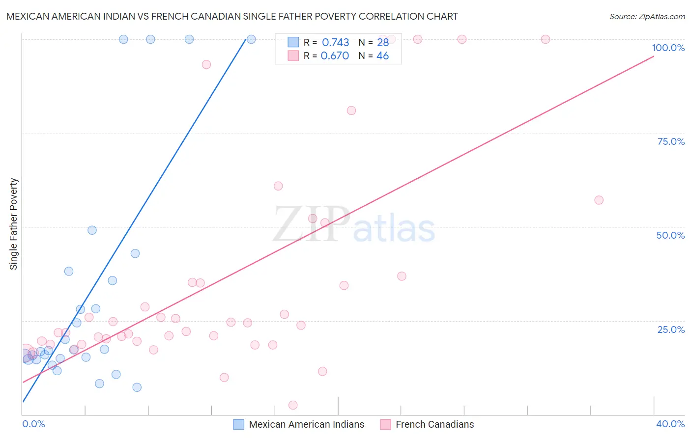 Mexican American Indian vs French Canadian Single Father Poverty