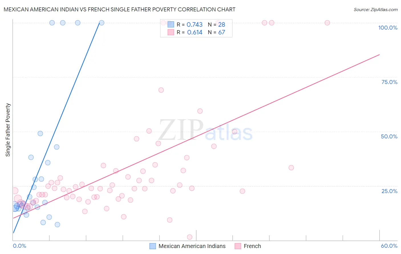 Mexican American Indian vs French Single Father Poverty
