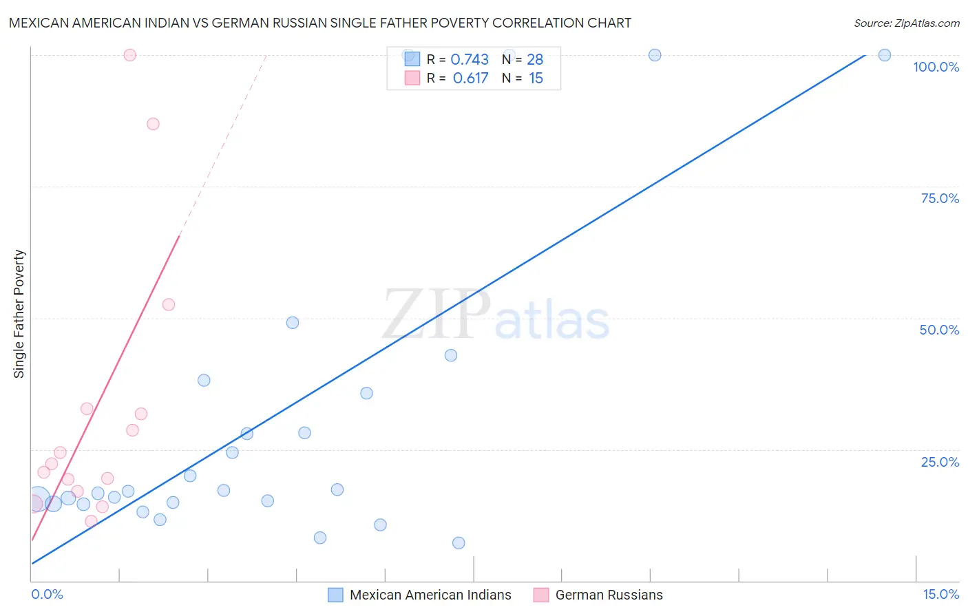 Mexican American Indian vs German Russian Single Father Poverty
