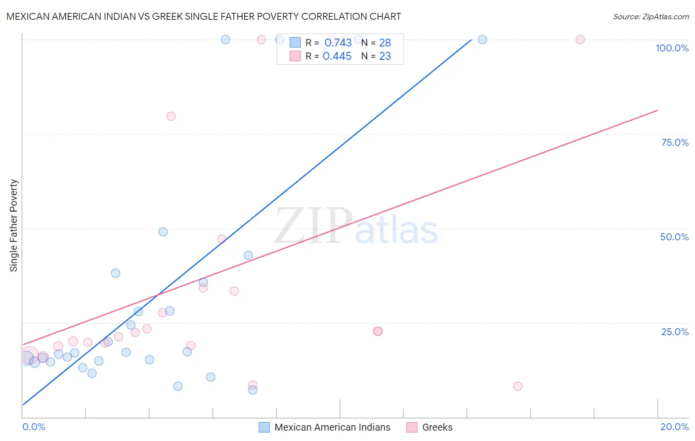 Mexican American Indian vs Greek Single Father Poverty
