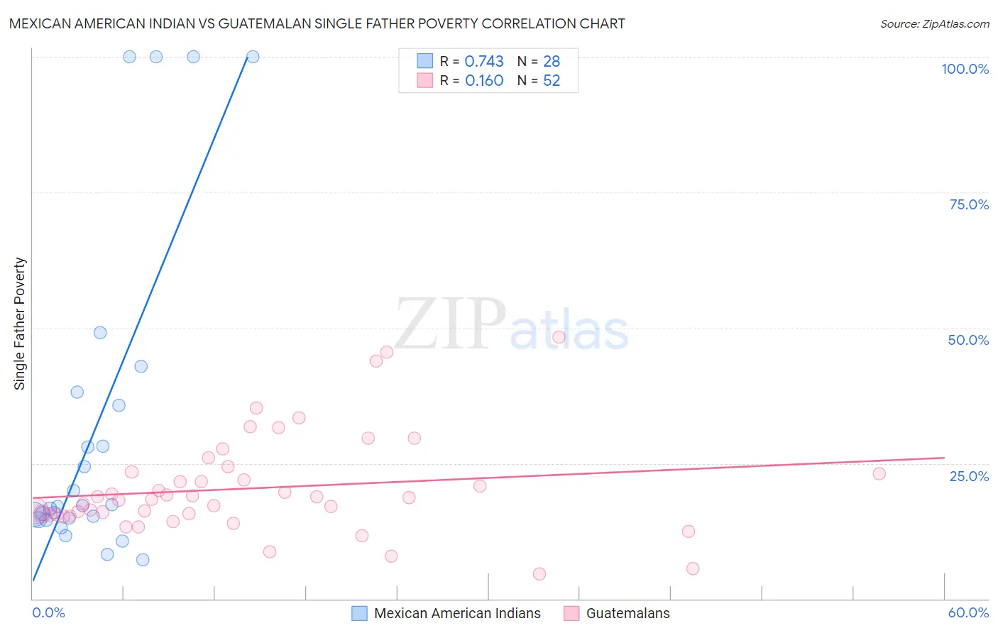 Mexican American Indian vs Guatemalan Single Father Poverty