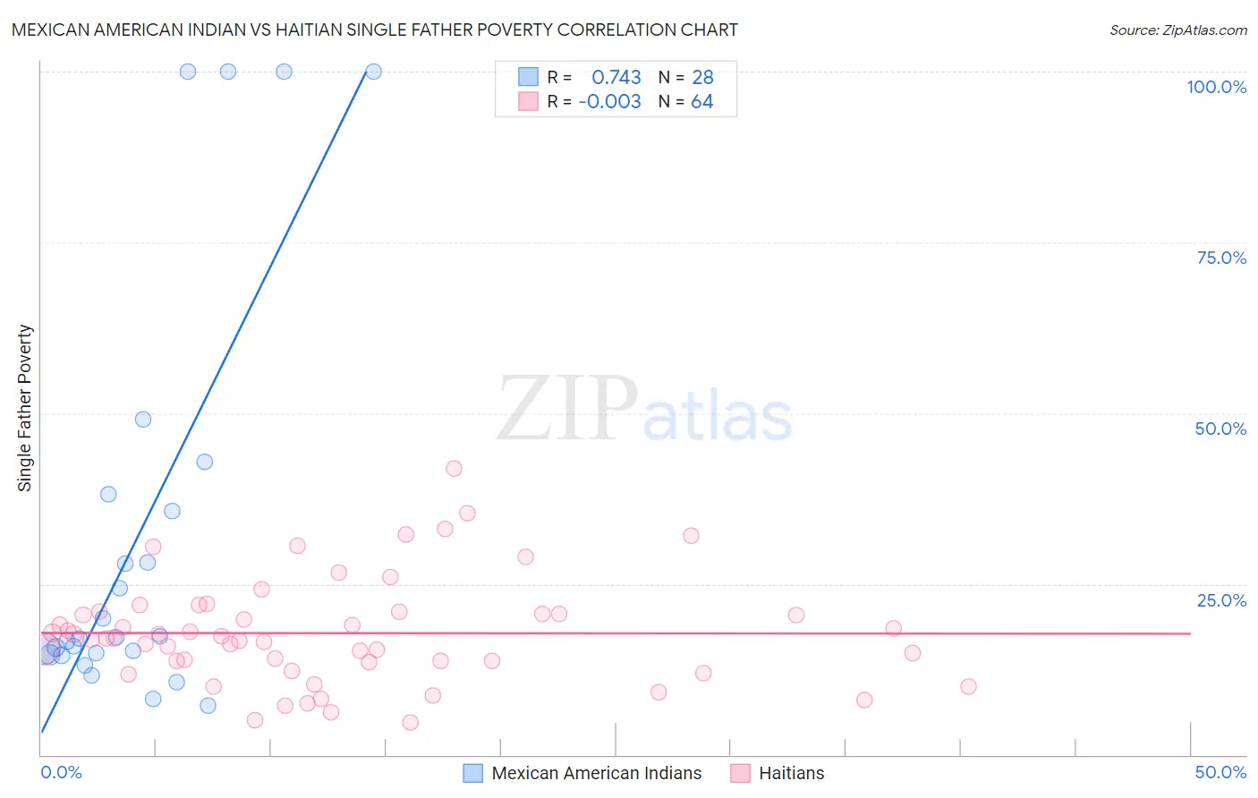 Mexican American Indian vs Haitian Single Father Poverty