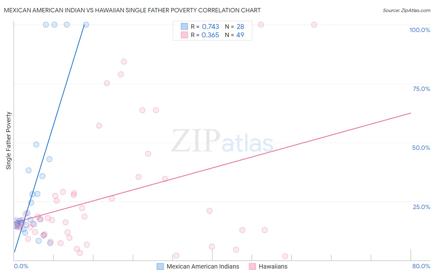 Mexican American Indian vs Hawaiian Single Father Poverty