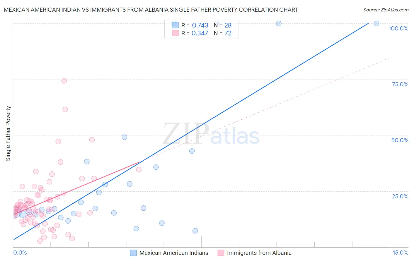 Mexican American Indian vs Immigrants from Albania Single Father Poverty