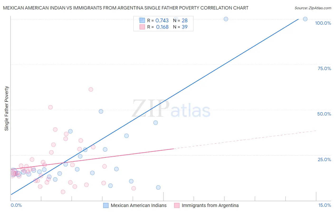 Mexican American Indian vs Immigrants from Argentina Single Father Poverty