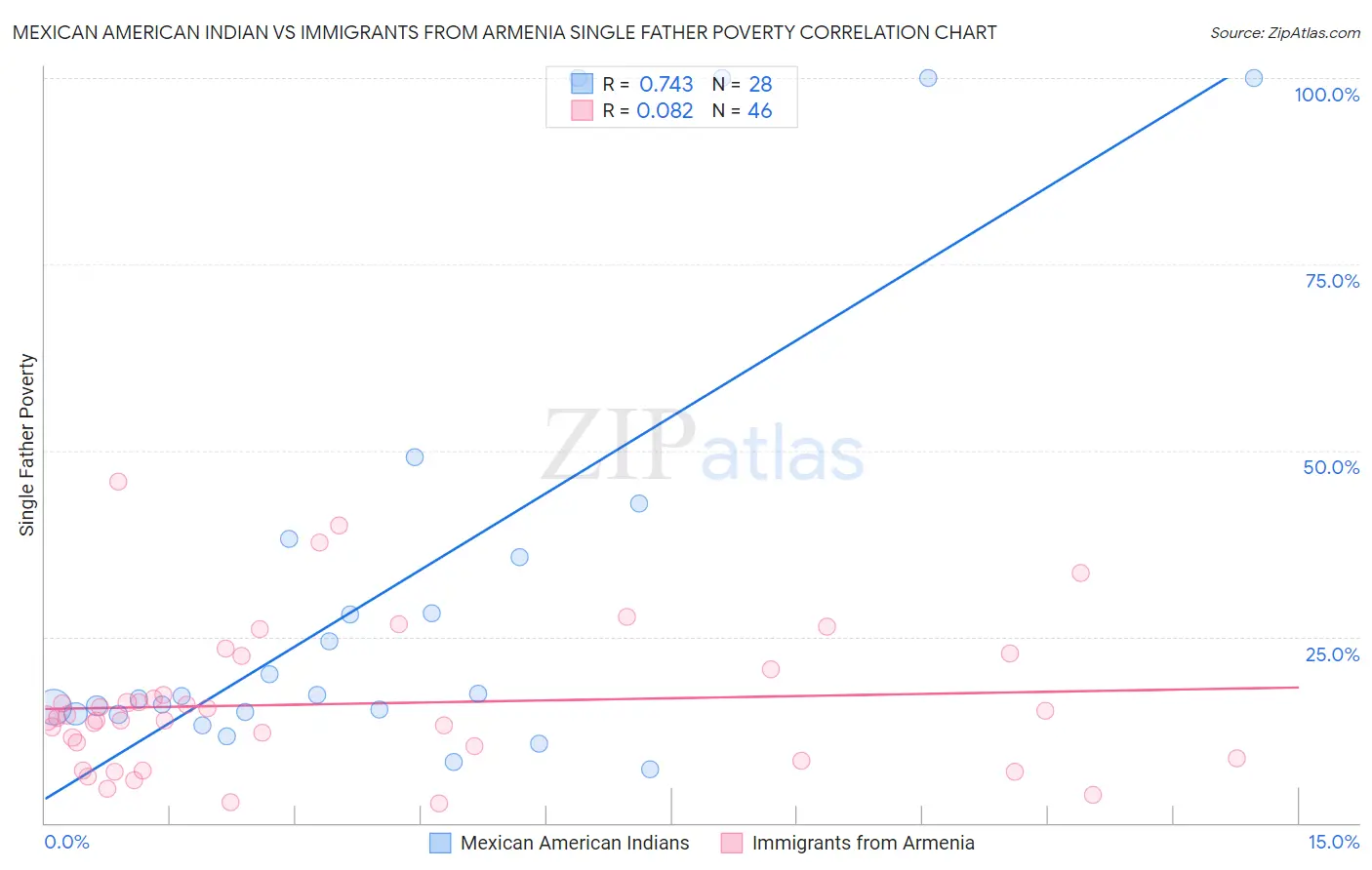 Mexican American Indian vs Immigrants from Armenia Single Father Poverty