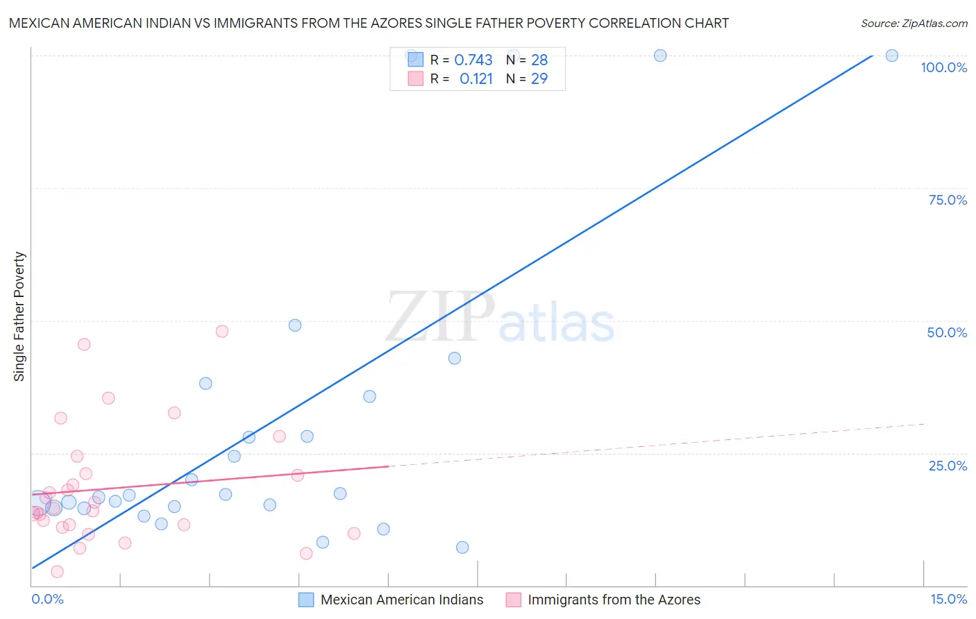 Mexican American Indian vs Immigrants from the Azores Single Father Poverty