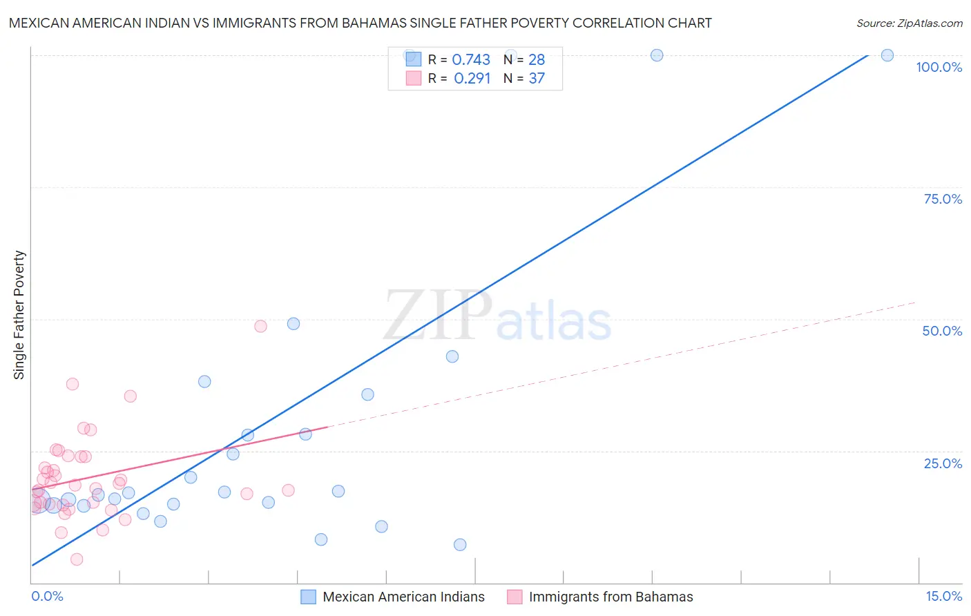 Mexican American Indian vs Immigrants from Bahamas Single Father Poverty