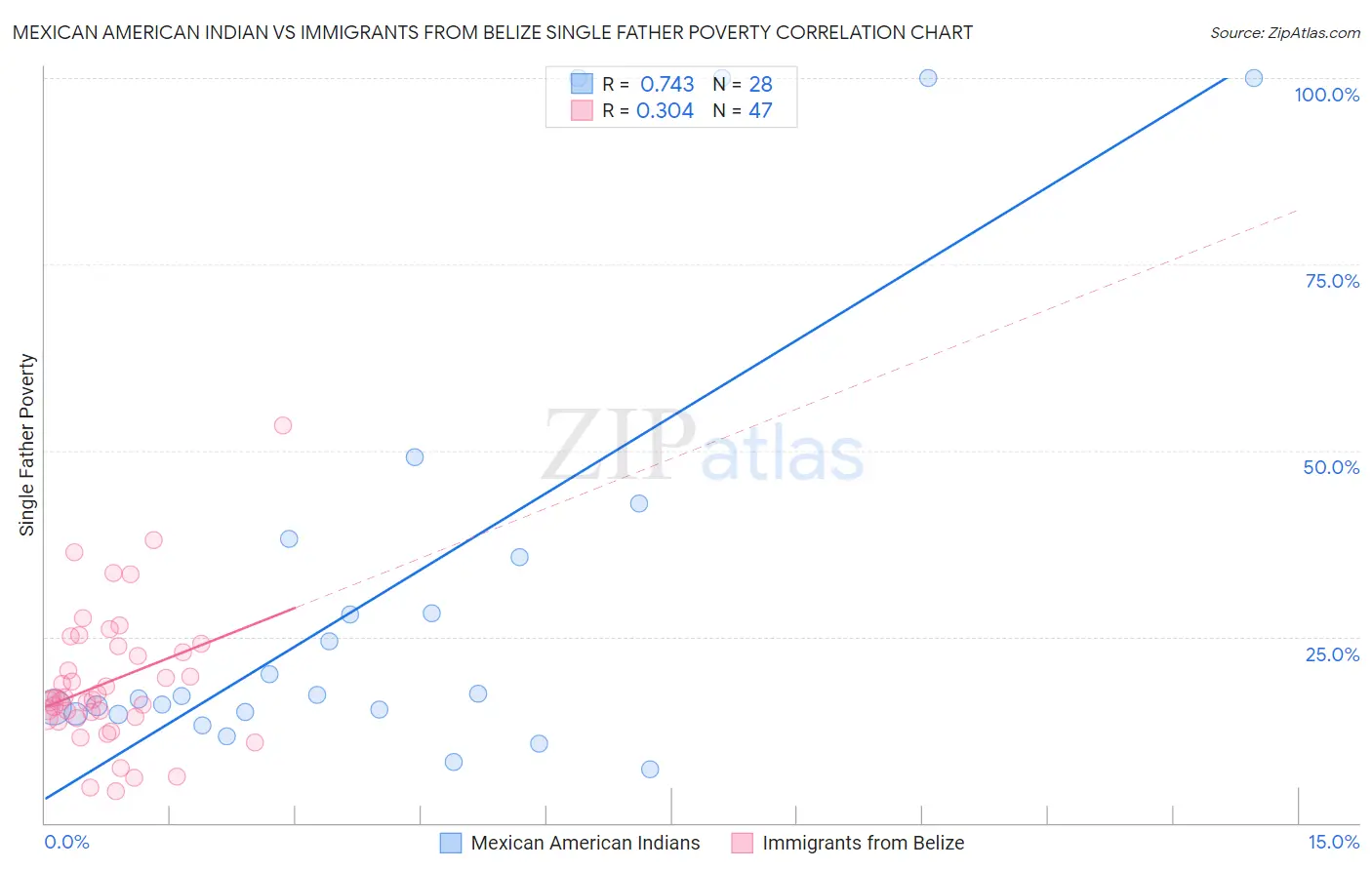 Mexican American Indian vs Immigrants from Belize Single Father Poverty