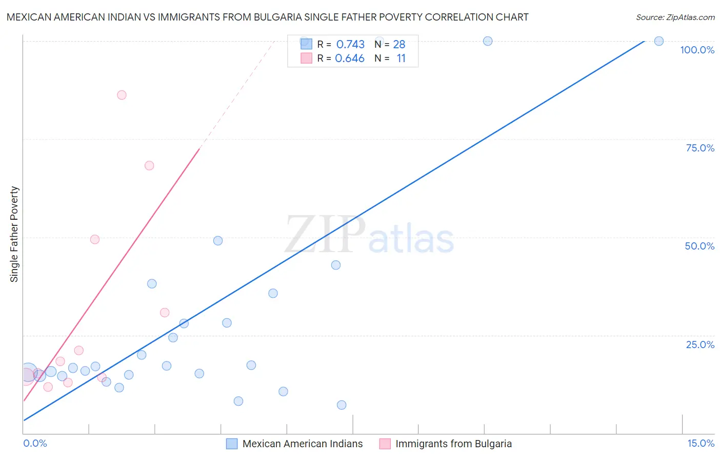 Mexican American Indian vs Immigrants from Bulgaria Single Father Poverty