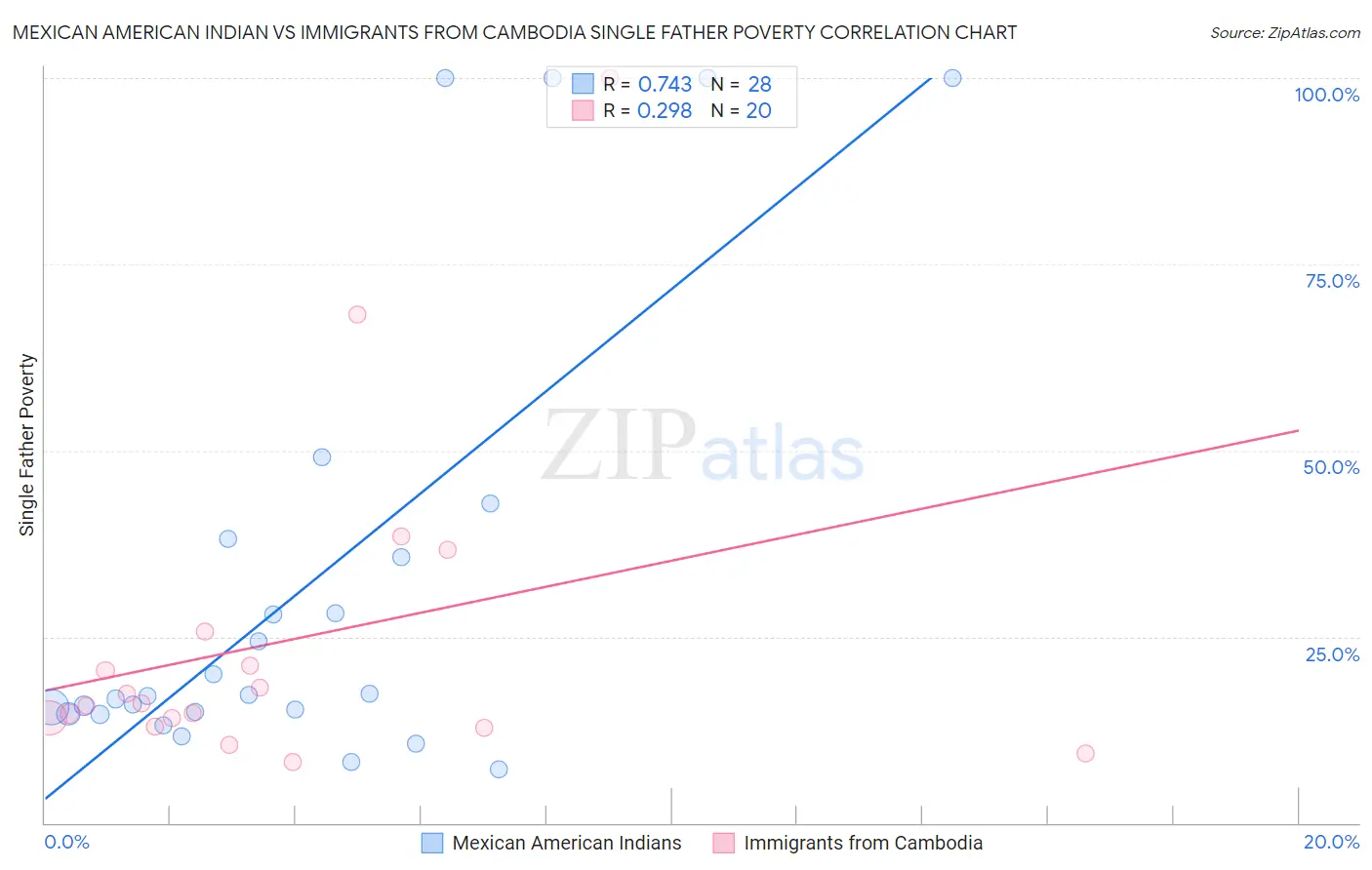 Mexican American Indian vs Immigrants from Cambodia Single Father Poverty