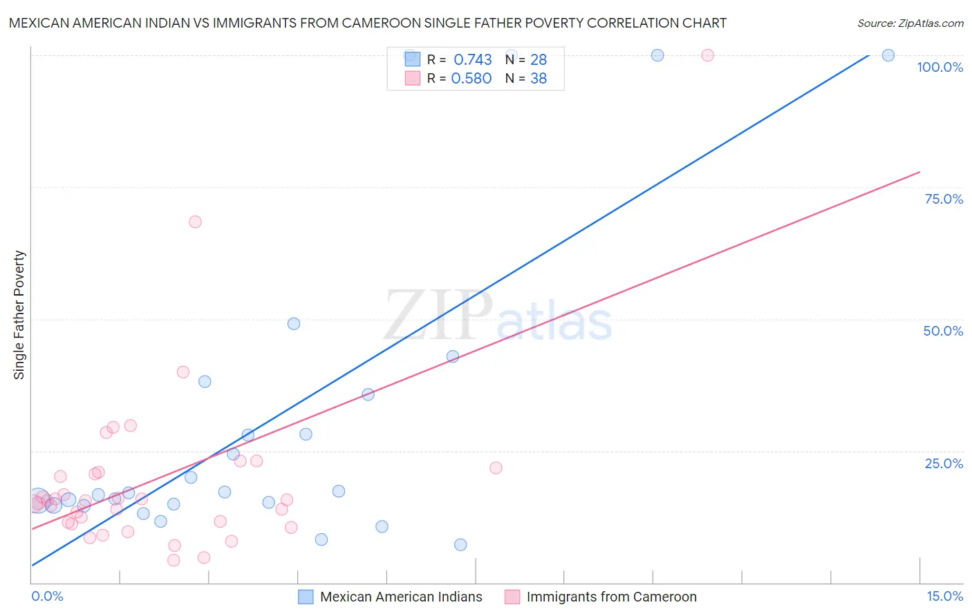 Mexican American Indian vs Immigrants from Cameroon Single Father Poverty