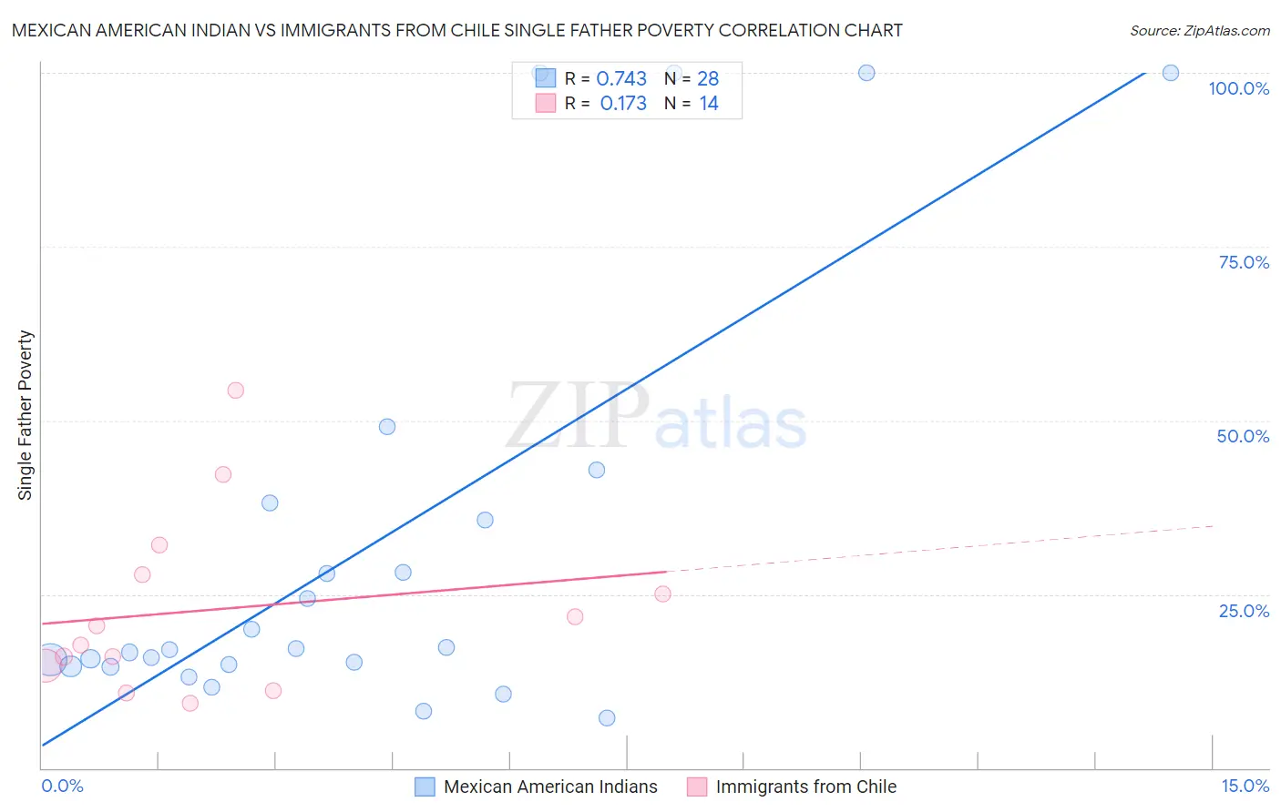 Mexican American Indian vs Immigrants from Chile Single Father Poverty