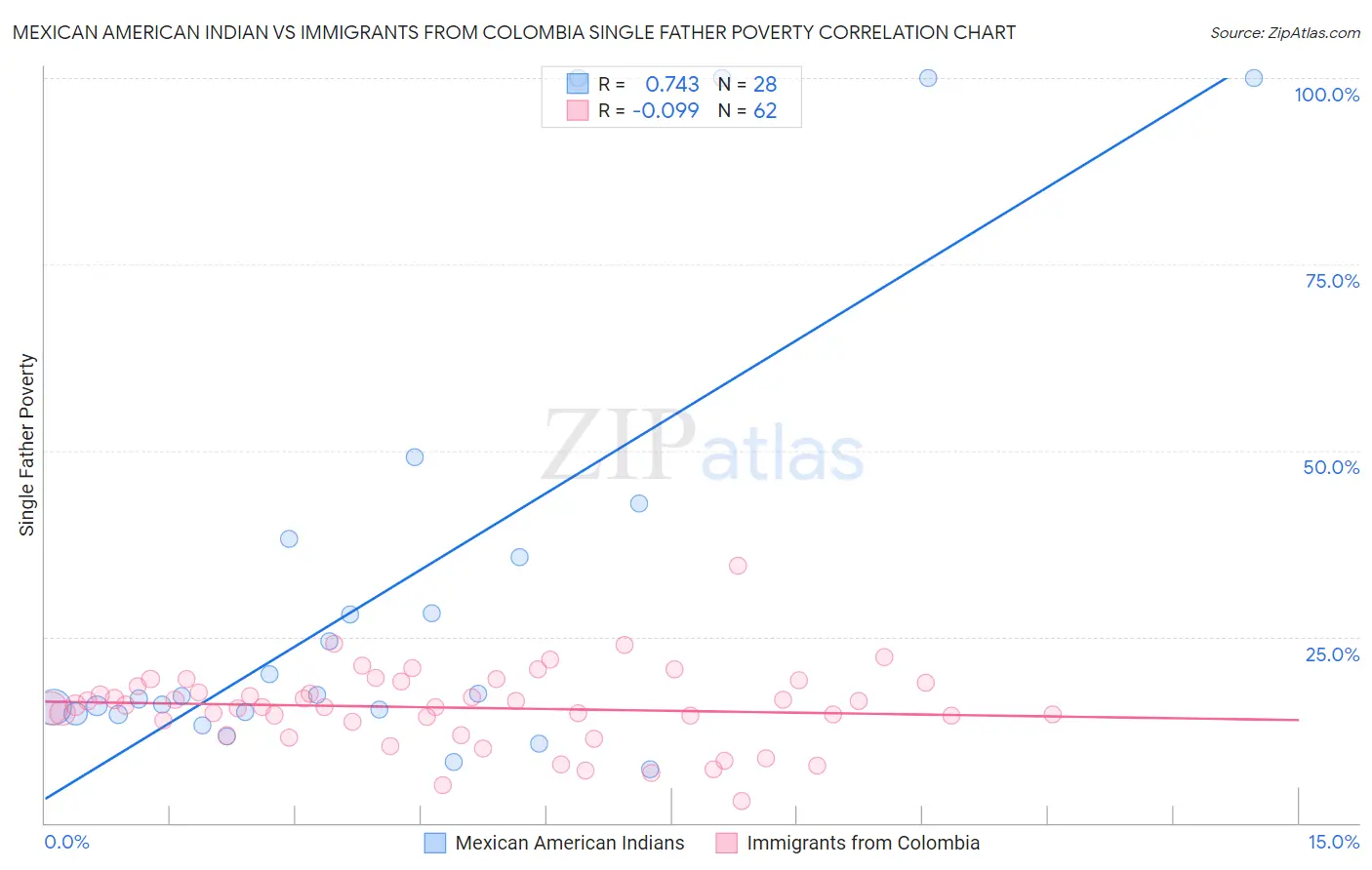 Mexican American Indian vs Immigrants from Colombia Single Father Poverty