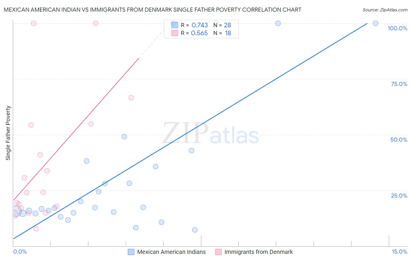 Mexican American Indian vs Immigrants from Denmark Single Father Poverty