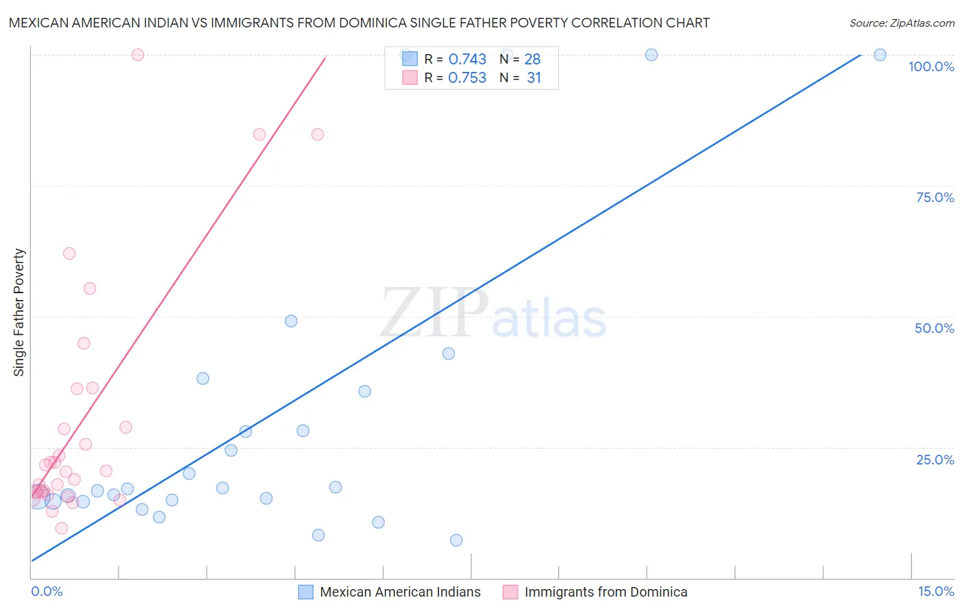 Mexican American Indian vs Immigrants from Dominica Single Father Poverty