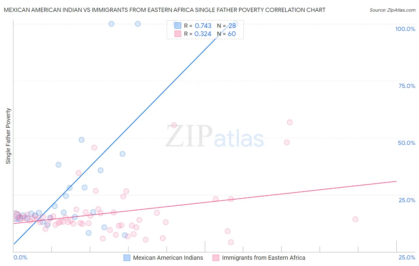 Mexican American Indian vs Immigrants from Eastern Africa Single Father Poverty