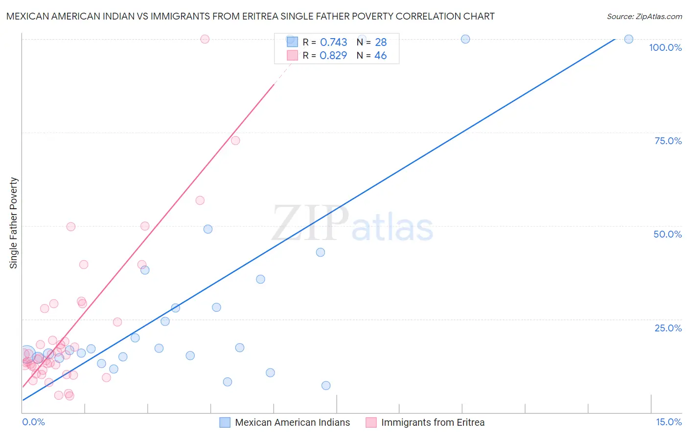 Mexican American Indian vs Immigrants from Eritrea Single Father Poverty