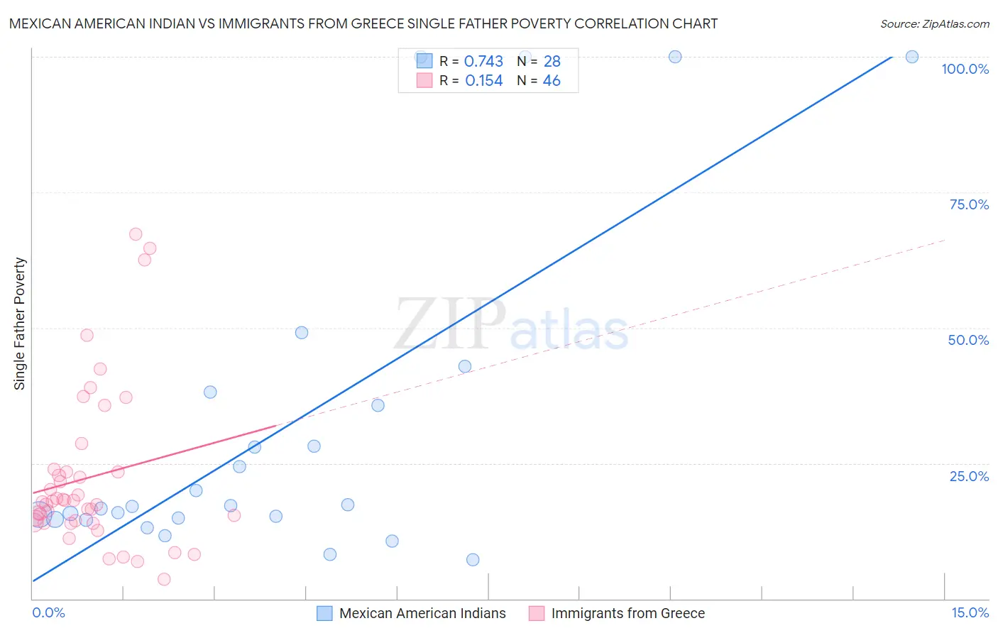 Mexican American Indian vs Immigrants from Greece Single Father Poverty