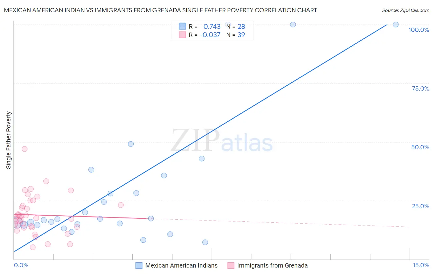 Mexican American Indian vs Immigrants from Grenada Single Father Poverty