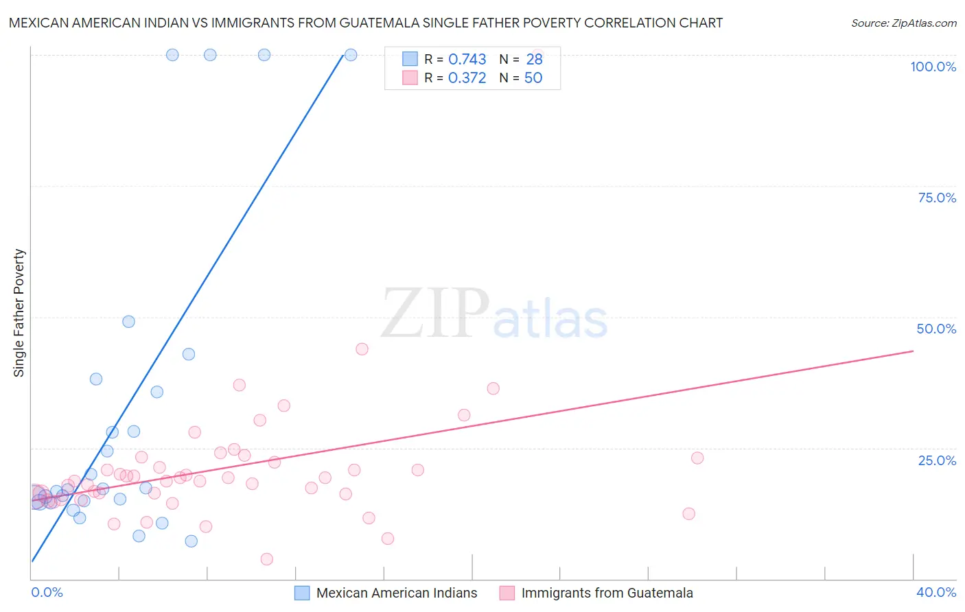 Mexican American Indian vs Immigrants from Guatemala Single Father Poverty