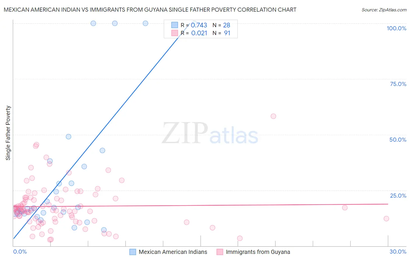 Mexican American Indian vs Immigrants from Guyana Single Father Poverty