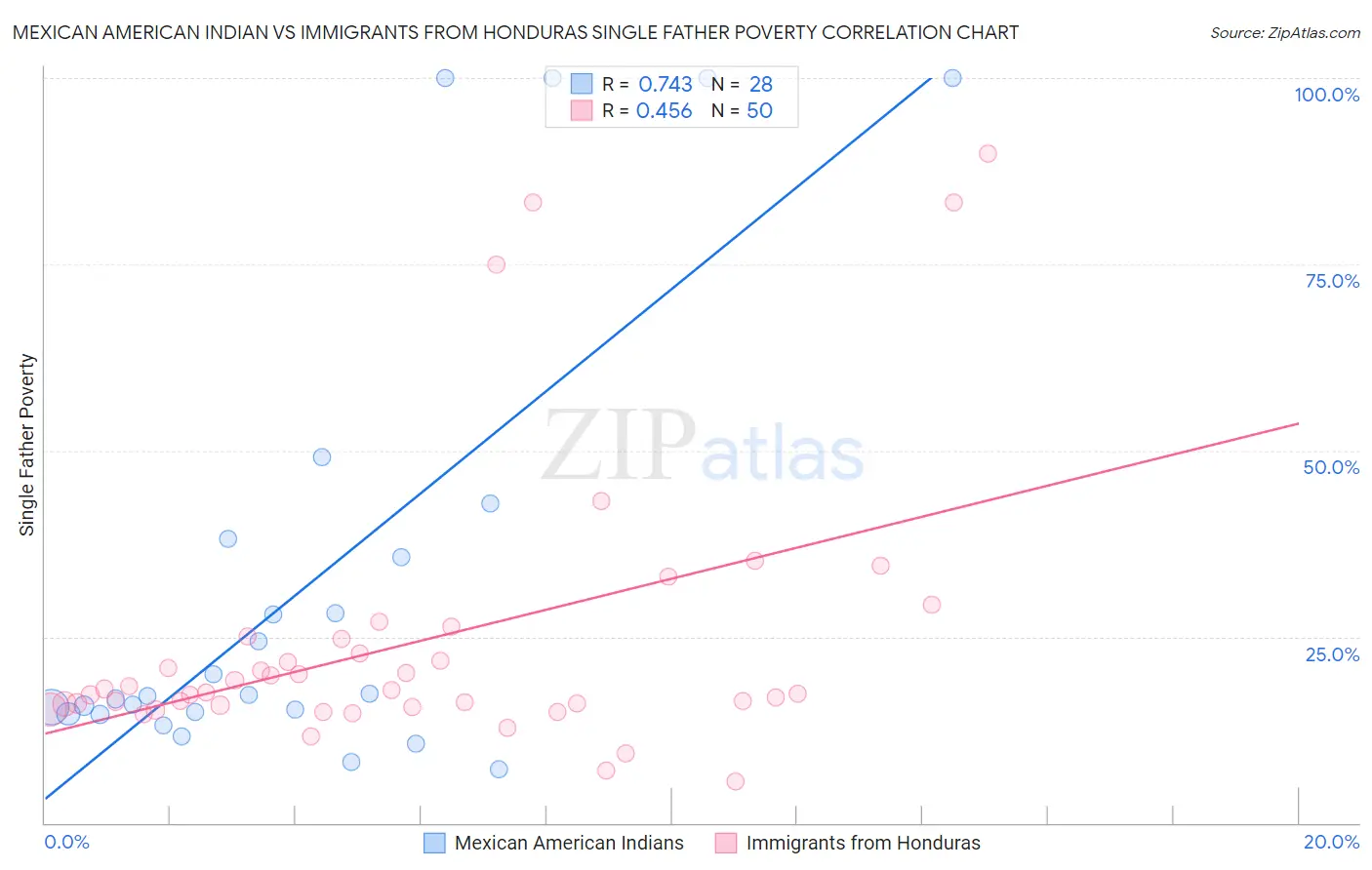 Mexican American Indian vs Immigrants from Honduras Single Father Poverty