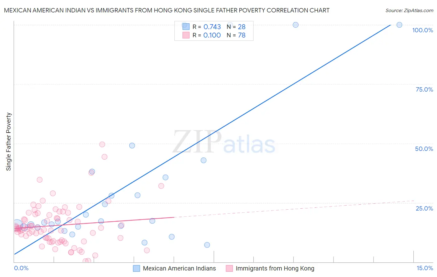 Mexican American Indian vs Immigrants from Hong Kong Single Father Poverty
