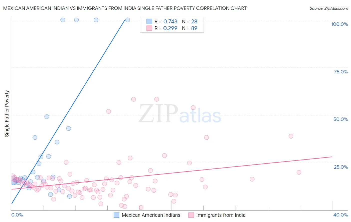 Mexican American Indian vs Immigrants from India Single Father Poverty