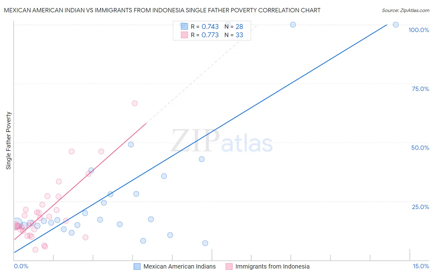 Mexican American Indian vs Immigrants from Indonesia Single Father Poverty