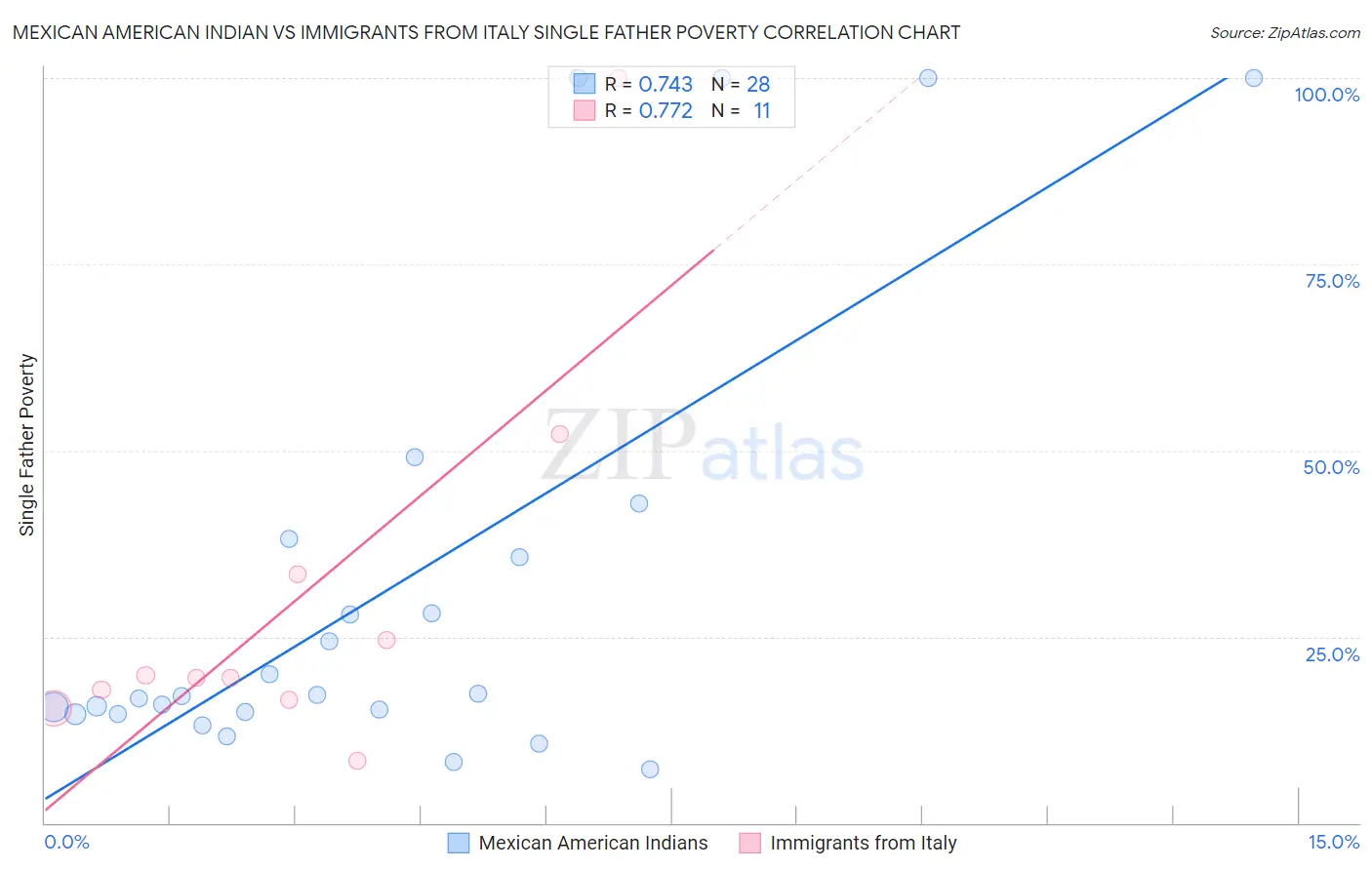 Mexican American Indian vs Immigrants from Italy Single Father Poverty