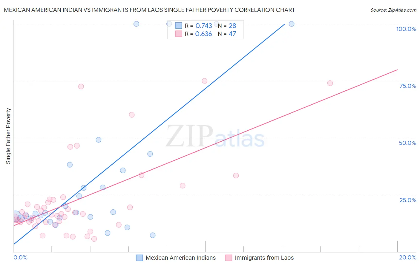 Mexican American Indian vs Immigrants from Laos Single Father Poverty